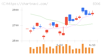 三菱ＵＦＪフィナンシャル・グループ(8306)の日足チャート