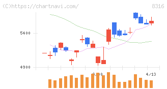 三井住友フィナンシャルグループ(8316)の日足チャート