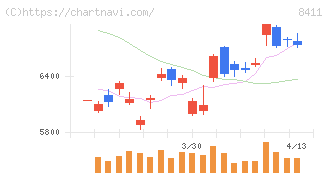 みずほフィナンシャルグループ(8411)の日足チャート