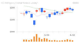 コスモスイニシア(8844)の日足チャート