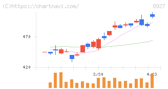 明豊エンタープライズ(8927)の日足チャート