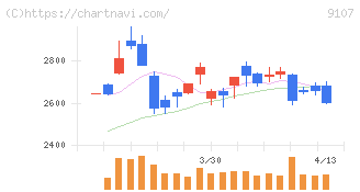 川崎汽船(9107)の日足チャート