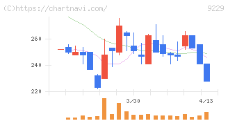 サンウェルズ(9229)の日足チャート