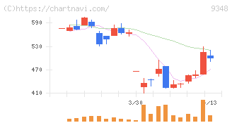 ｉｓｐａｃｅ(9348)の日足チャート