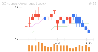 ＮＴＴ(9432)の日足チャート