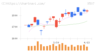 四国電力(9507)の日足チャート