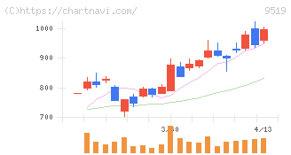 レノバ(9519)の日足チャート