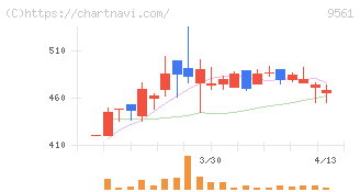 グラッドキューブ(9561)の日足チャート