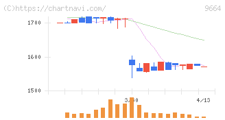 御園座(9664)の日足チャート