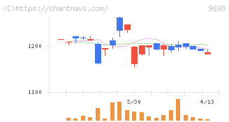 クレオ(9698)の日足チャート