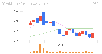 愛眼(9854)の日足チャート