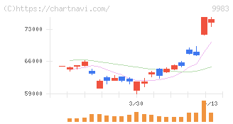 ファーストリテイリング(9983)の日足チャート