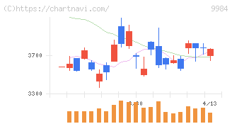 ソフトバンクグループ(9984)の日足チャート