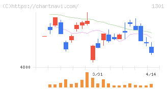 極洋(1301)の日足チャート