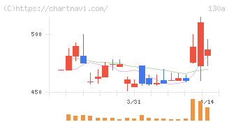 Ｖｅｒｉｔａｓ　Ｉｎ　Ｓｉｌｉｃｏ(130A)の日足チャート