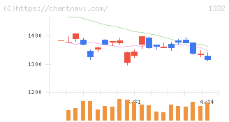 ニッスイ(1332)の日足チャート