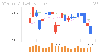 Ｕｍｉｏｓ(1333)の日足チャート