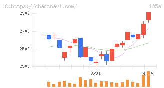 ＶＲＡＩＮ　Ｓｏｌｕｔｉｏｎ(135A)の日足チャート