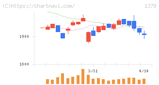 ホクト(1379)の日足チャート