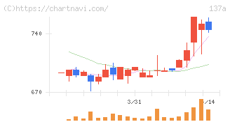 Ｃｏｃｏｌｉｖｅ(137A)の日足チャート
