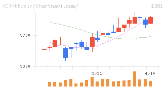 アクシーズ(1381)の日足チャート