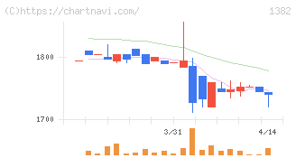 ホーブ(1382)の日足チャート