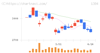 ホクリヨウ(1384)の日足チャート