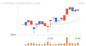 光フードサービス(138A)の日足チャート