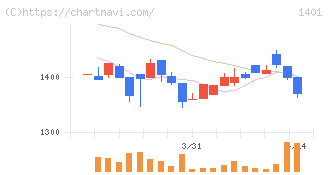 エムビーエス(1401)の日足チャート