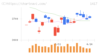 ミライト・ワン(1417)の日足チャート