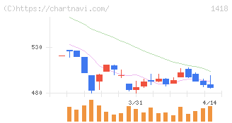 インターライフホールディングス(1418)の日足チャート