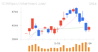 トライアルホールディングス(141A)の日足チャート