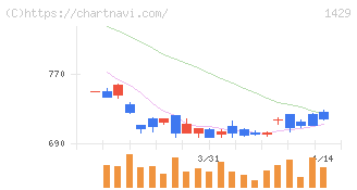 日本アクア(1429)の日足チャート