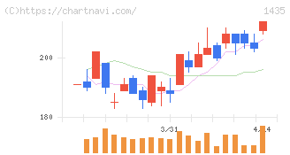 ｒｏｂｏｔ　ｈｏｍｅ(1435)の日足チャート