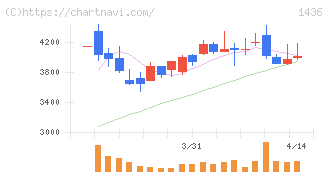 グリーンエナジー＆カンパニー(1436)の日足チャート
