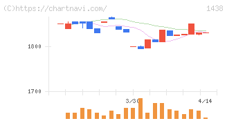 岐阜造園(1438)の日足チャート