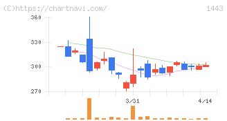 技研ホールディングス(1443)の日足チャート