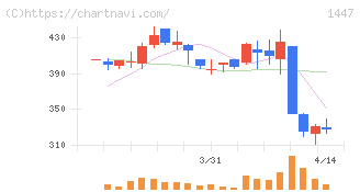 ＳＡＡＦホールディングス(1447)の日足チャート