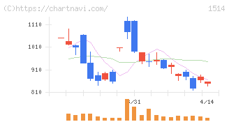 住石ホールディングス(1514)の日足チャート
