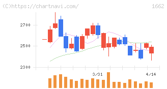 石油資源開発(1662)の日足チャート