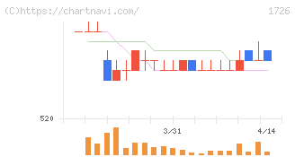 ビーアールホールディングス(1726)の日足チャート