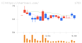 ｆａｎｔａｓｉｓｔａ(1783)の日足チャート
