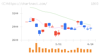 清水建設(1803)の日足チャート
