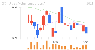 錢高組(1811)の日足チャート