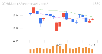 戸田建設(1860)の日足チャート