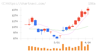 アストロスケールホールディングス(186A)の日足チャート