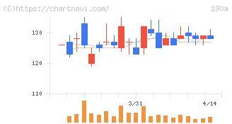 Ｃｈｏｒｄｉａ　Ｔｈｅｒａｐｅｕｔｉｃｓ(190A)の日足チャート