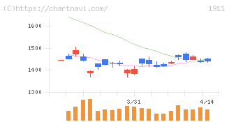 住友林業(1911)の日足チャート