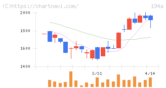 ＷＯＬＶＥＳ　ＨＡＮＤ(194A)の日足チャート