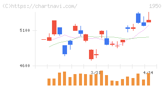 日本電設工業(1950)の日足チャート